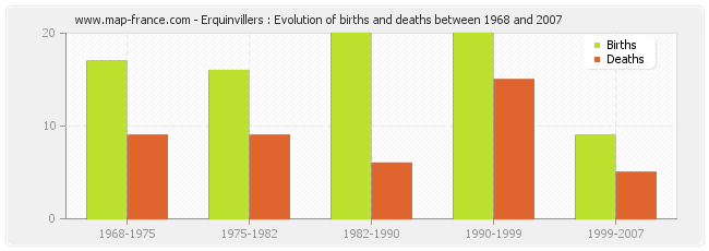 Erquinvillers : Evolution of births and deaths between 1968 and 2007