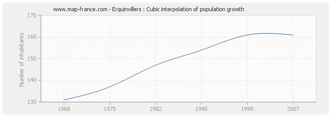 Erquinvillers : Cubic interpolation of population growth