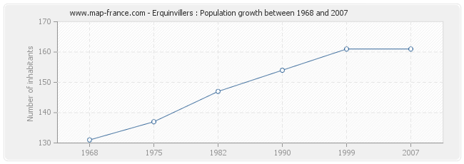 Population Erquinvillers