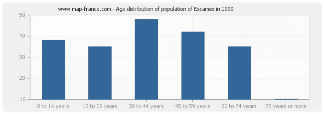 Age distribution of population of Escames in 1999