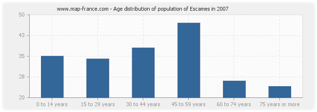 Age distribution of population of Escames in 2007