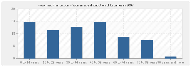 Women age distribution of Escames in 2007