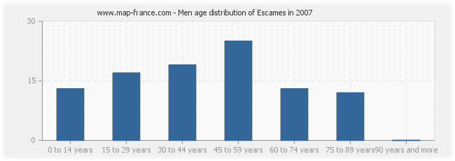 Men age distribution of Escames in 2007