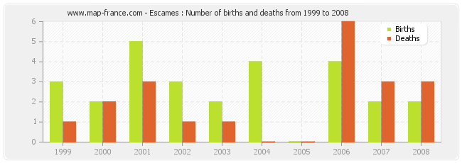 Escames : Number of births and deaths from 1999 to 2008