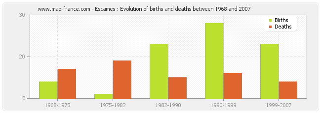 Escames : Evolution of births and deaths between 1968 and 2007