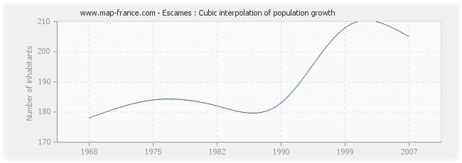 Escames : Cubic interpolation of population growth