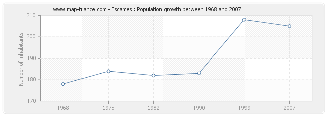 Population Escames