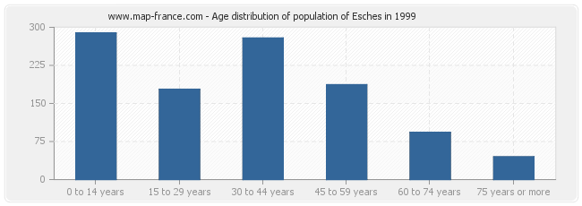 Age distribution of population of Esches in 1999