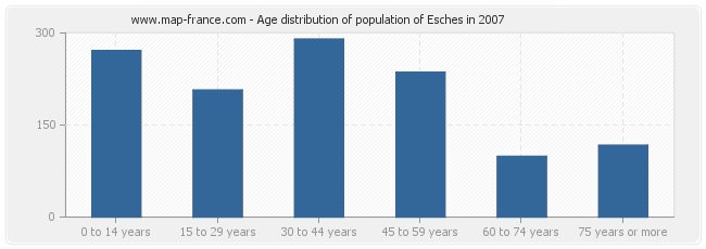 Age distribution of population of Esches in 2007