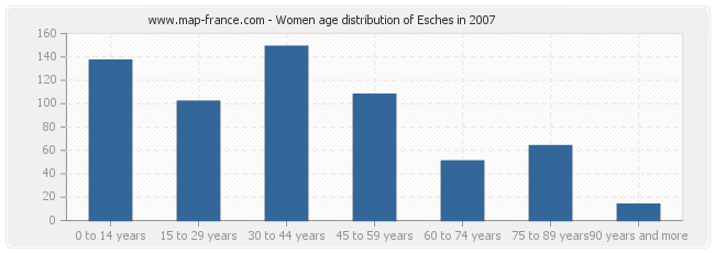 Women age distribution of Esches in 2007