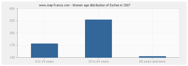 Women age distribution of Esches in 2007