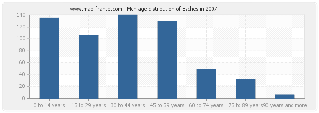 Men age distribution of Esches in 2007