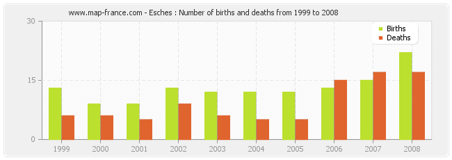 Esches : Number of births and deaths from 1999 to 2008