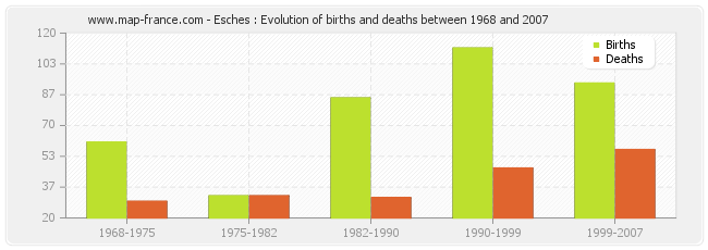 Esches : Evolution of births and deaths between 1968 and 2007