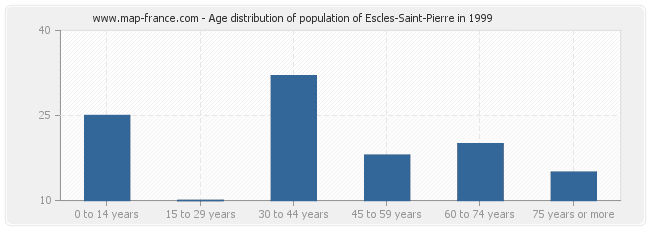 Age distribution of population of Escles-Saint-Pierre in 1999