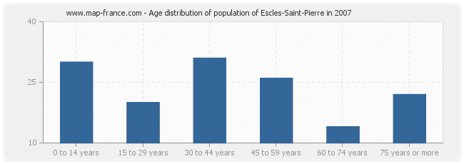 Age distribution of population of Escles-Saint-Pierre in 2007