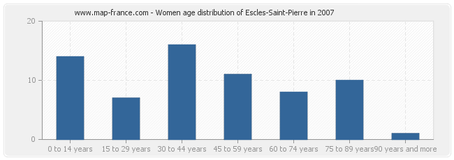 Women age distribution of Escles-Saint-Pierre in 2007