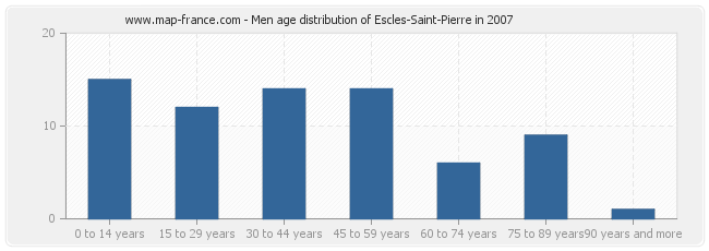 Men age distribution of Escles-Saint-Pierre in 2007