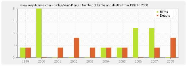 Escles-Saint-Pierre : Number of births and deaths from 1999 to 2008