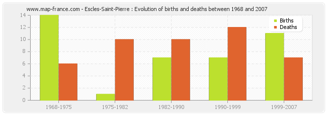 Escles-Saint-Pierre : Evolution of births and deaths between 1968 and 2007