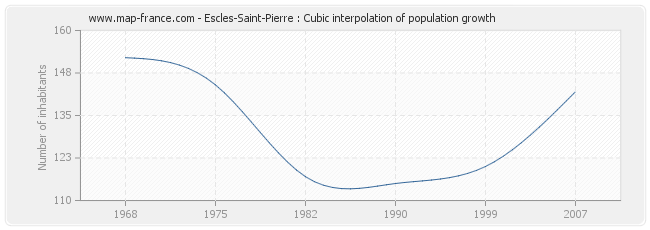 Escles-Saint-Pierre : Cubic interpolation of population growth