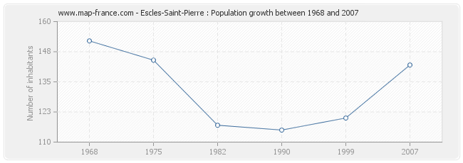 Population Escles-Saint-Pierre