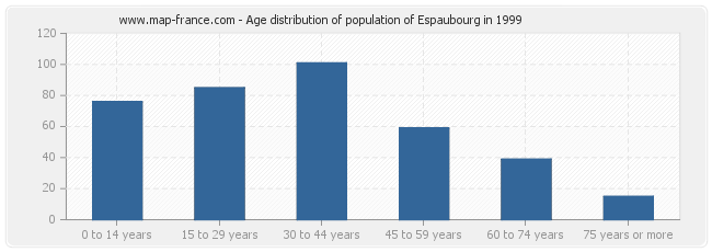 Age distribution of population of Espaubourg in 1999