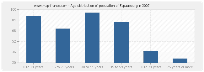 Age distribution of population of Espaubourg in 2007