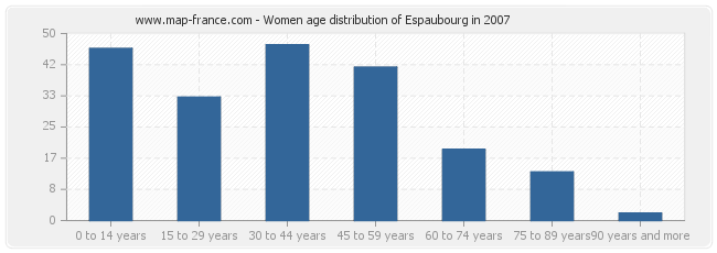 Women age distribution of Espaubourg in 2007