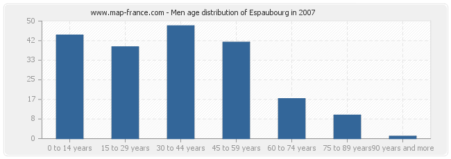 Men age distribution of Espaubourg in 2007