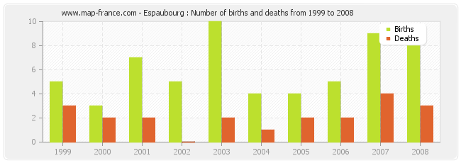 Espaubourg : Number of births and deaths from 1999 to 2008