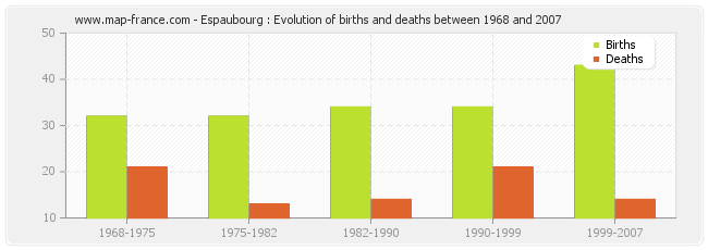 Espaubourg : Evolution of births and deaths between 1968 and 2007