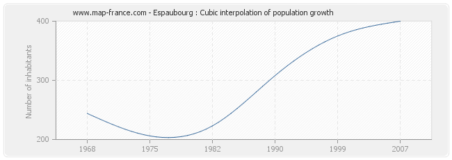 Espaubourg : Cubic interpolation of population growth