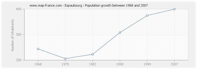 Population Espaubourg