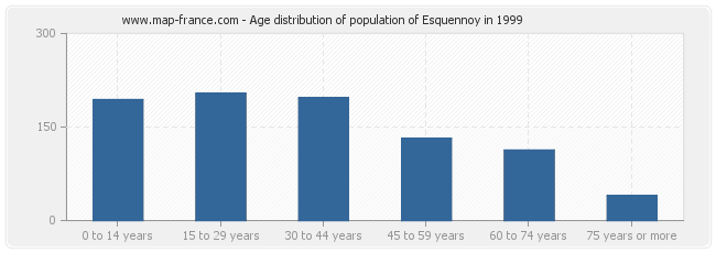 Age distribution of population of Esquennoy in 1999