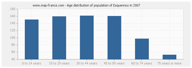 Age distribution of population of Esquennoy in 2007