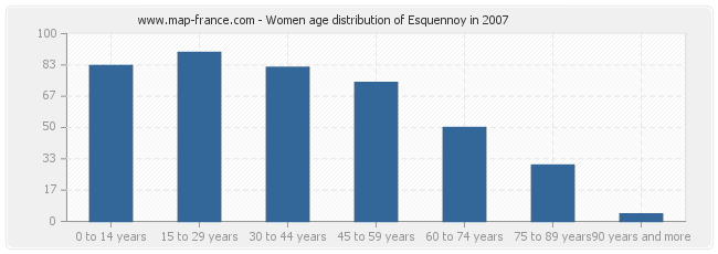 Women age distribution of Esquennoy in 2007