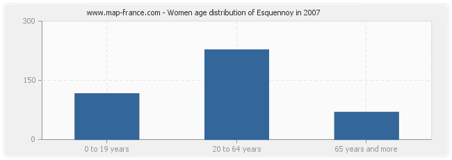 Women age distribution of Esquennoy in 2007