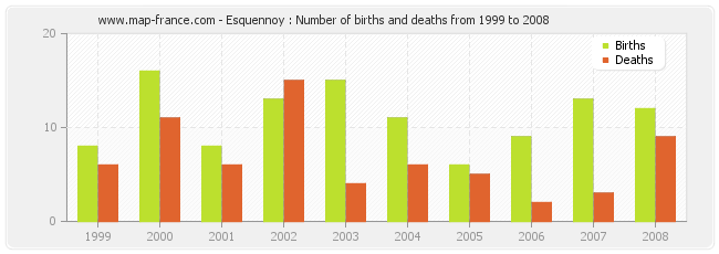 Esquennoy : Number of births and deaths from 1999 to 2008