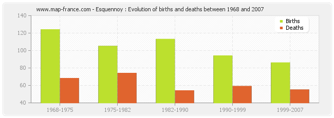 Esquennoy : Evolution of births and deaths between 1968 and 2007