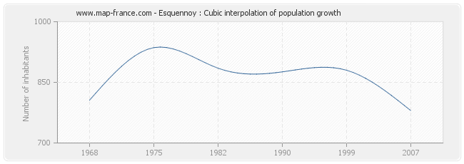 Esquennoy : Cubic interpolation of population growth