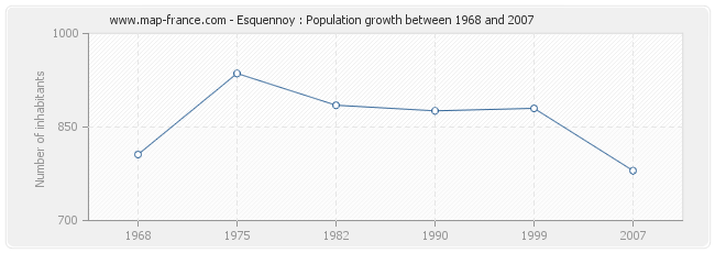 Population Esquennoy