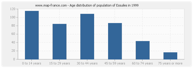 Age distribution of population of Essuiles in 1999