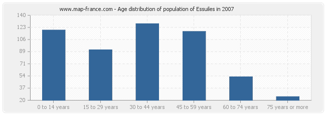 Age distribution of population of Essuiles in 2007
