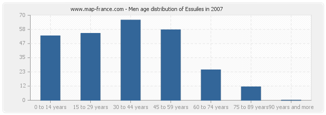 Men age distribution of Essuiles in 2007