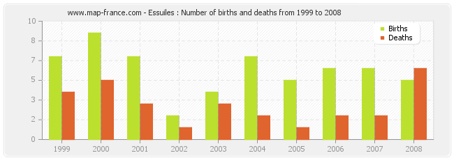 Essuiles : Number of births and deaths from 1999 to 2008