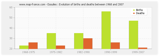 Essuiles : Evolution of births and deaths between 1968 and 2007