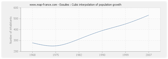 Essuiles : Cubic interpolation of population growth