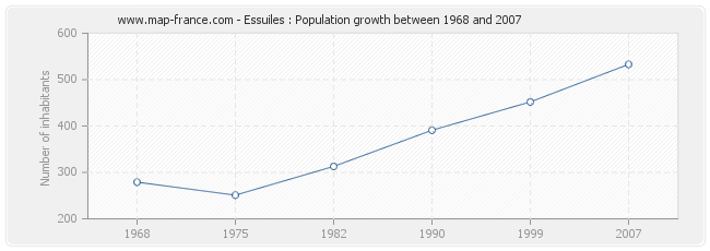Population Essuiles
