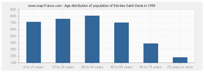 Age distribution of population of Estrées-Saint-Denis in 1999